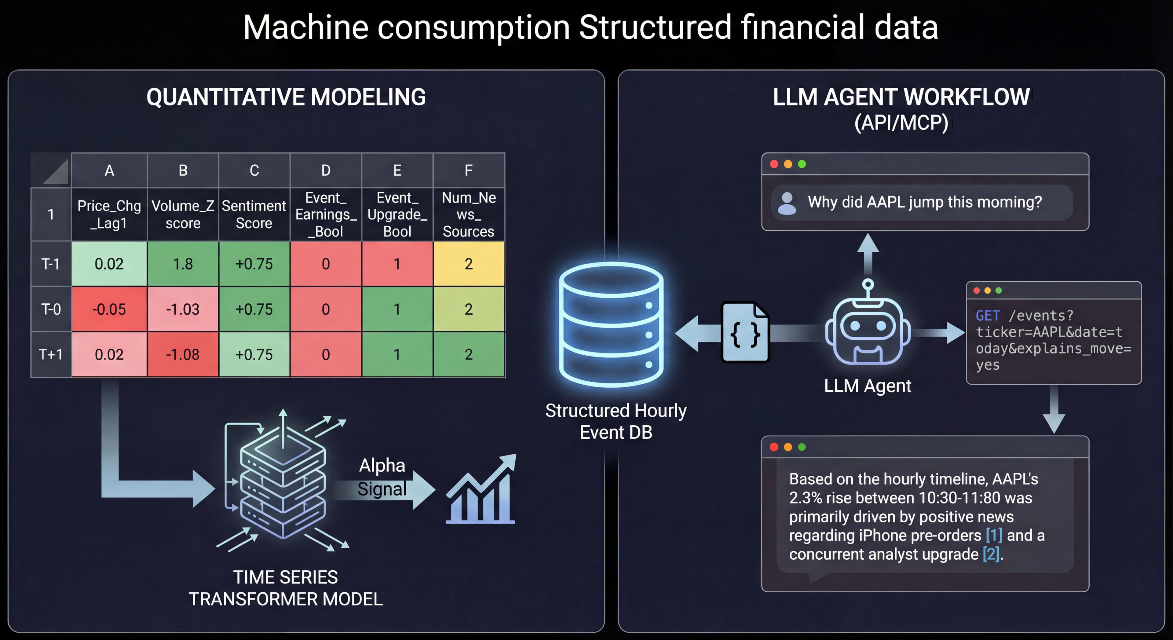 Machine consumption structured financial data